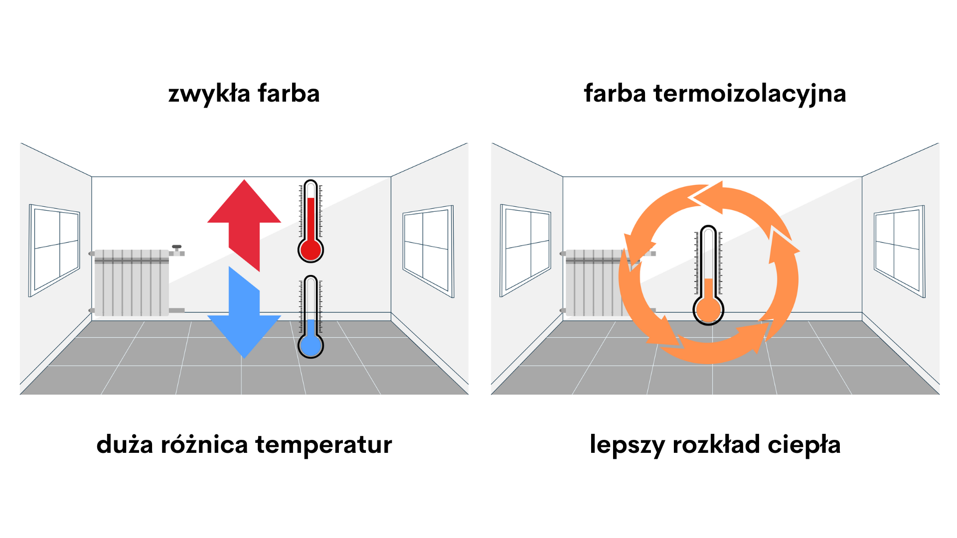 równomierny rozkład ciepła w pomieszczeniach