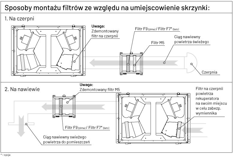 montaż